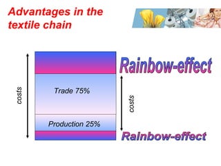 Advantages in the textile chain Trade 75% Production 25% costs Rainbow-effect Rainbow-effect costs 
