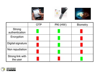 Stronger Authentication Methods Strong Authentication in Web Application #SCS III | PDF