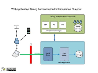 Strong Authentication in Web Application #SCS III