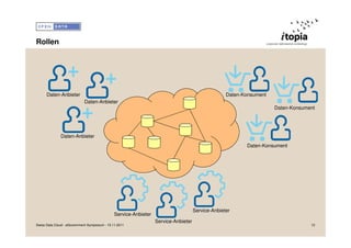Rollen




      Daten-Anbieter                                                                               Daten-Konsument
                             Daten-Anbieter
                                                                                                                     Daten-Konsument




              Daten-Anbieter
                                                                                                          Daten-Konsument




                                                                                     Service-Anbieter
                                               Service-Anbieter
                                                                  Service-Anbieter
Swiss Data Cloud - eGovernment Symposium - 15.11.2011                                                                             12
 