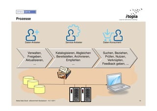 Prozesse




           Daten-Anbieter                                      Service-Anbieter       Daten-Konsument



             Verwalten,                                 Katalogisieren, Abgleichen    Suchen, Beziehen,
             Freigeben,                                 Bereitstellen, Archivieren,     Prüfen, Nutzen,
            Aktualisieren,                                      Empfehlen                Verknüpfen,
                 ...                                                ...               Feedback geben, ...




Swiss Data Cloud - eGovernment Symposium - 15.11.2011                                                       13
 