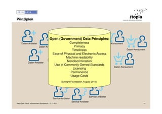 Prinzipien




                                           Open (Government) Data Principles:
      Daten-Anbieter                           Completeness             Daten-Konsument
                       Daten-Anbieter             Primacy
                                                 Timeliness                               Daten-Konsument
                                   Ease of Physical and Electronic Access
                                             Machine readability
              Daten-Anbieter
                                             Nondiscrimination
                                     Use of Commonly Owned Standards
                                                                                Daten-Konsument
                                                 Licensing
                                                Permanence
                                               Usage Costs
                                                        (Sunlight Foundation, August 2010)




                                                                                     Service-Anbieter
                                               Service-Anbieter
                                                                  Service-Anbieter
Swiss Data Cloud - eGovernment Symposium - 15.11.2011                                                   14
 