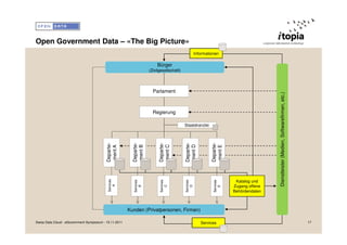 Open Government Data – «The Big Picture»
                                                                                                       Informationen

                                                                           Bürger
                                                                      (Zivilgesellschaft)




                                                                        Parlament




                                                                                                                                            Dienstleister (Medien, Softwarefirmen, etc.)
                                                                        Regierung

                                                                                            Staatskanzlei
                                           Departe-




                                                          Departe-




                                                                            Departe-




                                                                                            Departe-




                                                                                                                Departe-
                                                                            ment C




                                                                                            ment D
                                                           ment B




                                                                                                                 ment E
                                            ment A
                                            Services




                                                                                                                             Katalog und
                                                           Services




                                                                            Services




                                                                                            Services




                                                                                                                 Services
                                               A




                                                                                                                            Zugang offene
                                                                               C




                                                                                               D
                                                              B




                                                                                                                    E
                                                                                                                            Behördendaten



                                                        Kunden (Privatpersonen, Firmen)

Swiss Data Cloud - eGovernment Symposium - 15.11.2011                                                     Services                                                                         17
 