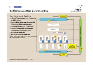 Die Chancen von Open Government Data

Open (Government) Data bringt                                                                                                         Informationen

1. höhere Transparenz von Regierung                                                                  Bürger
   und Behörden                                                                             1
                                                                                                (Zivilgesellschaft)

2. besser Beurteilung und Auswahl
   öffentlicher Dienstleistungen                                                                  Parlament
3. höhere Effizienz der Verwaltung




                                                                                                                                                                                  Dienstleister (Medien, Softwarefirmen, etc.)
4. bessere Qualität und Resultate
                                                                                                  Regierung
   öffentlicher Dienstleistungen
5. soziales Wachstum                                                                                                    Staatskanzlei

6. wirtschaftliches Wachstum
(Quelle: Making Open Data Real: A Public Consultation,
                                                                                                                    3

                                                         Departe-




                                                                             Departe-




                                                                                                     Departe-




                                                                                                                        Departe-




                                                                                                                                                Departe-
                                                                                                                        ment D
                                                          ment A




                                                                              ment B




                                                                                                      ment C




                                                                                                                                                 ment E
HM Government. August 2011)

                                                           Services A




                                                                                                                         Services D
                                                                               Services B




                                                                                                       Services C




                                                                                                                                                     Services E
                                                                                                                                      4                            Katalog und
                                                                                                                                                                  Zugang offene
                                                                                                                                                                  Behördendaten
                                                                                                                                                                                                                                 6
                                                                        2
                                                                            Kunden (Privatpersonen, Firmen)

                                                                                                                                          Services
                                                                                                                                      5

Swiss Data Cloud - eGovernment Symposium - 15.11.2011                                                                                                                                                                                18
 