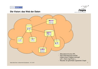Die Vision: das Web der Daten


                                                                                                                                                                  Kunden-Nr       Name     Vorname

                                                                                                                                                                  123456          Müller   Max
                                                                                                                                                                  654321          Keller   Hans
                                                                                                                                                                  123456          Müller   Max
                                                                                                                                                                  123456          Keller   Hans
                                                                                                                                                                  654321          Müller   Max
                                                                                                                                                                  123456          Keller   Hans




                                                Kunden-Nr   Name     Vorname

                                                123456      Müller   Max
                                                654321      Keller   Hans




                                                                                                                                             Kunden-Nr   Name              Vorname

                                                                                                                                             123456      Müller            Max
                                                                                                                                             654321      Keller            Hans
                                                                                                                                             123456      Müller            Max
                                                                                                                                             123456      Keller            Hans
                                                                                                                                             654321      Müller            Max
                                                                                                                                             123456      Keller            Hans




                                                                               Kunden-Nr   Name     Vorname
                 Kunden-Nr   Name     Vorname
                                                                               123456      Müller   Max
                 123456      Müller   Max                                      654321      Keller   Hans
                 654321      Keller   Hans


                                                                                                                                                                                                     Kunden-Nr   Name     Vorname

                                                                                                                                                                                                     123456      Müller   Max
                                                                                                                                                                                                     654321      Keller   Hans




                                                                                                              Kunden-Nr   Name     Vorname

                                                                                                              123456      Müller   Max
                                                                                                              654321      Keller   Hans
                                                                                                              123456      Müller   Max
                                                                                                              123456      Keller   Hans
                                                                                                              654321      Müller   Max
                                                                                                              123456      Keller   Hans




                                                                                                                                                                                                                                 - Alles bekommt eine URI...
                                                                                                                                                                                                                                 - Zwei Datenelemente werden
                                                                                                                                                                                                                                   mittels einem Prädikat verknüpft
                                                                                                                                                                                                                                   (z.B. «Hans mag Pizza»)...
                                                                                                                                                                                                                                 - Resultat: ein gerichteter (typisierter) Graph
Swiss Data Cloud - eGovernment Symposium - 15.11.2011                                                                                                                                                                                                                              6
 