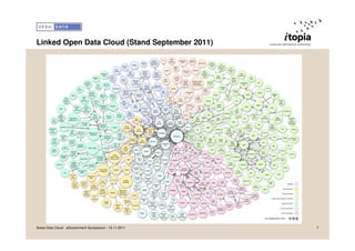 Linked Open Data Cloud (Stand September 2011)




Swiss Data Cloud - eGovernment Symposium - 15.11.2011   7
 
