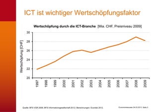 ICT ist wichtiger Wertschöpfungsfaktor
                           Wertschöpfung durch die ICT-Branche [Mia. CHF, Preisniveau 2009]
                      30
Wertschöpfung [CHF]




                      28


                      26


                      24


                      22


                      20




                                                                                                                                   2008
                            1997

                                      1998

                                               1999

                                                         2000

                                                                  2001

                                                                            2002

                                                                                     2003

                                                                                               2004

                                                                                                       2005

                                                                                                              2006

                                                                                                                        2007




                                                                                                                                              2009
               Quelle: BFS VGR 2009, BFS Informationsgesellschaft 2012 | Berechnungen: Econlab 2012.            © economiesuisse 04.03.2013 Seite 3
 