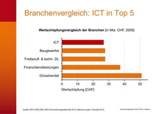 Branchenvergleich: ICT in Top 5

                Wertschöpfungsvergleich der Branchen [in Mia. CHF, 2009]


                               ICT

                 Baugewerbe

 Freiberufl. & techn. DL

Finanzdienstleistungen

                 Grosshandel

                                       0              10               20               30     40                 50
                                       Wertschöpfung [CHF]




Quelle: BFS VGR 2009, BFS Informationsgesellschaft 2012 | Berechnungen: Econlab 2012.        © economiesuisse 04.03.2013 Seite 4
 