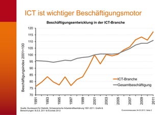 ICT ist wichtiger Beschäftigungsmotor
                                             Beschäftigungsentwicklung in der ICT-Branche
                                120

                                115

                                110
 Beschäftigungsindex 2001=100




                                105

                                100

                                 95

                                 90

                                 85
                                                                                                    ICT-Branche
                                 80
                                                                                                    Gesamtbeschäftigung
                                 75

                                 70




                                                                                                                                                 2011
                                                                                                                   2007
                                      1991


                                             1993


                                                    1995


                                                           1997


                                                                  1999


                                                                               2001


                                                                                             2003


                                                                                                    2005




                                                                                                                                2009
Quelle: Bundesamt für Statistik, Schweizerische Arbeitskräfteerklärung 1991-2011. Grafik &
Berechnungen: B,S,S. 2011 & Econlab 2012                                                                   © economiesuisse 04.03.2013 Seite 5
 