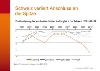 Schweiz verliert Anschluss an
die Spitze




                           © economiesuisse 04.03.2013 Seite 8
 