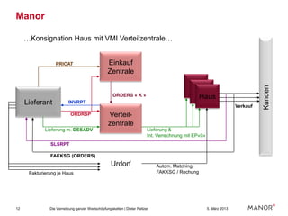 Manor

     …Konsignation Haus mit VMI Verteilzentrale…


                  PRICAT                         Einkauf
                                                 Zentrale




                                                                                                                               Kunden
                                                    ORDERS « K »                                Haus
     Lieferant            INVRPT
                                                                                                                     Verkauf
                           ORDRSP                Verteil-
                                                 zentrale
             Lieferung m. DESADV                                         Lieferung &
                                                                         Int. Verrechnung mit EP«0»
               SLSRPT

               FAKKSG (ORDERS)
                                                   Urdorf                    Autom. Matching
      Fakturierung je Haus                                                   FAKKSG / Rechung




12             Die Vernetzung ganzer Wertschöpfungsketten | Dieter Peltzer                            5. März 2013
 