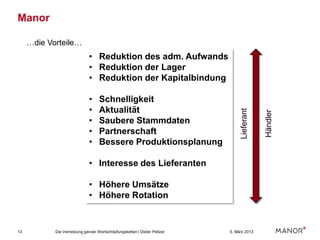 Manor

     …die Vorteile…
                              • Reduktion des adm. Aufwands
                              • Reduktion der Lager
                              • Reduktion der Kapitalbindung

                              •    Schnelligkeit
                              •    Aktualität




                                                                               Lieferant


                                                                                           Händler
                              •    Saubere Stammdaten
                              •    Partnerschaft
                              •    Bessere Produktionsplanung

                              • Interesse des Lieferanten

                              • Höhere Umsätze
                              • Höhere Rotation


13          Die Vernetzung ganzer Wertschöpfungsketten | Dieter Peltzer   5. März 2013
 