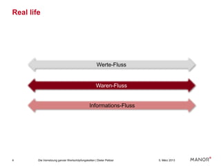 Real life




                                                     Werte-Fluss


                                                     Waren-Fluss


                                                Informations-Fluss




4       Die Vernetzung ganzer Wertschöpfungsketten | Dieter Peltzer   5. März 2013
 