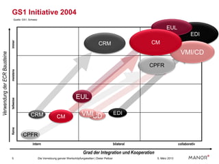 GS1 Initiative 2004
                                    Quelle: GS1, Schweiz


                                                                                                                                             EUL
                                                                                                                                                              EDI
                               immer




                                                                                                          CRM                        CM
                                                                                                                                                       VMI/CD
Verwendung der ECR Bausteine




                                                                                                                                     CPFR
                               meistens




                                                                                        EUL
                               teilweise




                                                  CRM                    CM                  VMICD                       EDI
                               Keine




                                            CPFR
                                                    intern                                                               bilateral                    collaborativ

                                                                                              Grad der Integration und Kooperation
                                 5                         Die Vernetzung ganzer Wertschöpfungsketten | Dieter Peltzer                 5. März 2013
 