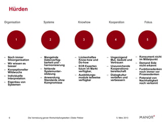 Hürden

Organisation                     Systeme                              Knowhow           Kooperation              Fokus




        1                               2                                  3                4                      5




– Noch immer                  – Mangelnde                         – Lückenhaftes       – Ungenügend         – Konsument nicht
  Siloorganisation              Datenverfüg-                        Know-how und         Mut, Geduld und      im Mittelpunkt
– Wir wissen es                 barkeit und -                       Do-how               Vertrauen          – Demand Side
  besser                        harmonisierung                    – ECR Experten       – Unzureichende        nicht erkannt
– Konzeptioneller             – fehlende                            kaum im Markt        Kooperations-      – Funktionsdenken
  Wildwuchs                     Systemunter-                        verfügbar,           bereitschaft         noch immer vor
                                stützung                          – Ausbildungs-       – Dialogkultur         Prozessdenken
– Individuelle
  Interpretation              – Anwendung                           module teilweise     vertiefen und      – Potenzial von
                                Standards ohne                      verfügbar            verbessern           Nachhaltigkeit
– Eigenbau von                  Kompromisse                                                                   noch verkannt
  Systemen




   6             Die Vernetzung ganzer Wertschöpfungsketten | Dieter Peltzer                 5. März 2013
 