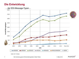 Die Entwicklung
    …der EDI-Message-Typen…




        Quelle: GS1, Schweiz


7             Die Vernetzung ganzer Wertschöpfungsketten | Dieter Peltzer   5. März 2013
 