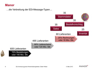 Manor
    …die Verbreitung der EDI-Message-Typen…
                                                                                     35
                                                                                Stammdaten
                                                                                                         35
                                                                           35             Bestellvorschlag
                                                                          Sales                                 25

                                                                            60 Lieferanten                    Inventar
                                                                                25% Rechnungen
                                           495 Lieferanten                      oder 16 Mio. Stk.

                                              68% Lieferscheine
                                              oder 120 Mio. Stk.
       600 Lieferanten
        75% Bestellungen
        oder 140 Mio. Stk.




8           Die Vernetzung ganzer Wertschöpfungsketten | Dieter Peltzer                   5. März 2013
 