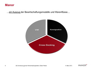 Manor

    …ein Auszug der Bewirtschaftungsmodelle und Warenflüsse…




9           Die Vernetzung ganzer Wertschöpfungsketten | Dieter Peltzer   5. März 2013
 