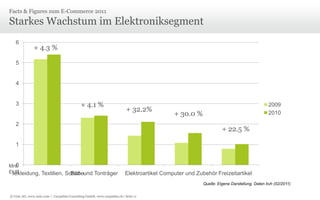 Starkes Wachstum im ElektroniksegmentFacts & Figures zum E-Commerce 2011+ 4.3 %+ 4.1 %+ 32.2%+ 30.0 %+ 22.5 %Mrd. EURQuelle: Eigene Darstellung; Daten bvh (02/2011)