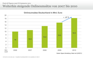 Weiterhin steigende Onlineumsätze von 2007 bis 2010Facts & Figures zum E-Commerce 2011+ 18 %Mrd. EURQuelle: Eigene Darstellung; Daten bvh (02/2011)