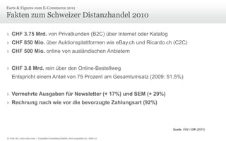 Facts & Figures zum E-Commerce 2011

Fakten zum Schweizer Distanzhandel 2010
› CHF 3.75 Mrd. von Privatkunden (B2C) über Internet oder Katalog

› CHF 850 Mio. über Auktionsplattformen wie eBay.ch und Ricardo.ch (C2C)
› CHF 500 Mio. online von ausländischen Anbietern
› CHF 3.8 Mrd. rein über den Online-Bestellweg
Entspricht einem Anteil von 75 Prozent am Gesamtumsatz (2009: 51.5%)
› Vermehrte Ausgaben für Newsletter (+ 17%) und SEM (+ 29%)
› Rechnung nach wie vor die bevorzugte Zahlungsart (92%)

Quelle: VSV / GfK (2011)
© Unic AG, www.unic.com | Carpathia Consulting GmbH, www.carpathia.ch | Seite 10

 
