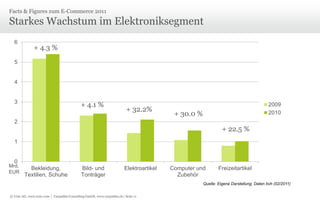 Facts & Figures zum E-Commerce 2011

Starkes Wachstum im Elektroniksegment
6

+ 4.3 %

5

4

3

+ 4.1 %

+ 32.2%

2009
2010

+ 30.0 %

2

+ 22.5 %

1

0

Mrd.
EUR

Bekleidung,
Textilien, Schuhe

Bild- und
Tonträger

Elektroartikel

Computer und
Zubehör

Freizeitartikel

Quelle: Eigene Darstellung; Daten bvh (02/2011)
© Unic AG, www.unic.com | Carpathia Consulting GmbH, www.carpathia.ch | Seite 11

 