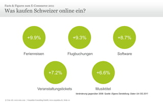Facts & Figures zum E-Commerce 2011

Was kaufen Schweizer online ein?

+9.9%

+9.3%

+8.7%

Ferienreisen

Flugbuchungen

Software

+7.2%

+6.6%

Veranstaltungstickets

Musiktitel
Veränderung gegenüber 2008. Quelle: Eigene Darstellung; Daten Uni SG 2011

© Unic AG, www.unic.com | Carpathia Consulting GmbH, www.carpathia.ch | Seite 12

 