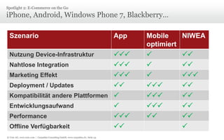 Spotlight 2: E-Commerce on the Go

iPhone, Android, Windows Phone 7, Blackberry…
Szenario

App


Nahtlose Integration

Marketing Effekt

Deployment / Updates

Kompatibilität andere Plattformen 
Entwicklungsaufwand

Performance

Offline Verfügbarkeit

Nutzung Device-Infrastruktur

© Unic AG, www.unic.com | Carpathia Consulting GmbH, www.carpathia.ch | Seite 54

Mobile
optimiert








NIWEA









 