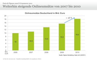 Facts & Figures zum E-Commerce 2011

Weiterhin steigende Onlineumsätze von 2007 bis 2010
Onlineumsätze Deutschland in Mrd. Euro
20

+ 18 %

18
16
14
12

10

18.3

8

15.5
13.4

6
10

10.9

2006

2007

4
2
0

Mrd.
EUR

2008

2009

2010

Quelle: Eigene Darstellung; Daten bvh (02/2011)
© Unic AG, www.unic.com | Carpathia Consulting GmbH, www.carpathia.ch | Seite 8

 