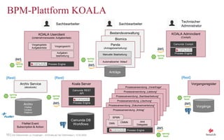 10 | Von Dokumenten zu Vorgängen - mit Koala auf der Überholspur | 12.02.2020
Bestandsverwaltung
Prozessanwendung „Voranfrage“
Biomics
BPM-Plattform KOALA
Vorgangsregister
KOALA Userclient
(Unternehmensweite Aufgabenliste)
Vorgänge
Vorgangsliste
Aufgabenliste
Vorgangssicht
Camunda Process Engine
Panda
(Antragsbearbeitung)
Automatisierter Ablauf
Aufgaben-
bearbeitung
KOALA Adminclient
(Cockpit)
Camunda Cockpit
Camunda
Process Engine
{Rest}
Archiv Service
(eboxtools)
Camunda DB
Workflows
{Rest}
Prozessanwendung „Leistung“
Prozessanwendung „Sachbearbeitung“
Koala Server
Camunda REST
API
{Rest}
Camunda
Process Engine
Technischer
Administrator
Sachbearbeiter
Anträge
Manuelle Bearbeitung
Archiv
FileNet
Content
Platform
Sachbearbeiter
FileNet Event
Subscription & Action
Prozessanwendung „Löschung“
Prozessanwendung „Dokumentverteilung“
Prozessanwendung „Antrag“
Java
DelegatesDMN CMMN
BPMN
Camunda Process Engine
 