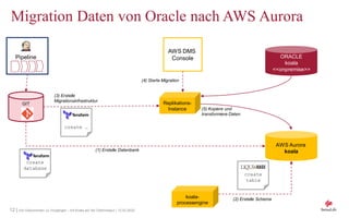 12 | Von Dokumenten zu Vorgängen - mit Koala auf der Überholspur | 12.02.2020
Migration Daten von Oracle nach AWS Aurora
ORACLE
koala
<<onpremise>>
AWS Aurora
koala
GIT
Pipeline
create
database
Replikations-
Instance
create …
AWS DMS
Console
(1) Erstelle Datenbank
(3) Erstelle
Migrationsinfrastruktur
(4) Starte Migration
(5) Kopiere und
transformiere Daten
koala-
processengine
create
table
(2) Erstelle Schema
 