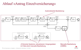 5 | Von Dokumenten zu Vorgängen - mit Koala auf der Überholspur | 12.02.2020
Ablauf «Antrag Einzelversicherung»
Manuelle Bearbeitung
(CMMN)
«Führende Systeme» aktualisieren Vorgangsdaten
im Falle einer manuelle Bearbeitung
Automatisierte Bearbeitung
 
