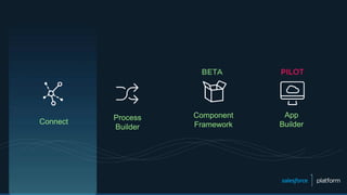 Connect
Process
Builder
App
Builder
Component
Framework
 