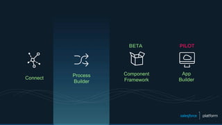 Connect
Process
Builder
App
Builder
Component
Framework
 