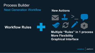 Process Builder
Next Generation Workflow
Multiple “Rules” in 1 process
More Flexibility
Graphical Interface
Workflow Rules
New Actions
 