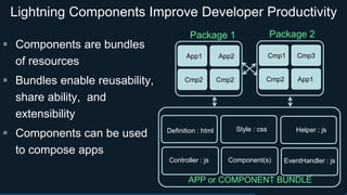 Lightning Components Improve Developer Productivity
APP or COMPONENT BUNDLE
Definition : html
Controller : js
Helper : js
EventHandler : js
Style : css
Component(s)
Cmp1 Cmp3
Cmp2 App1
App1 App2
Cmp2 Cmp2
Package 1 Package 2
 Components are bundles
of resources
 Bundles enable reusability,
share ability, and
extensibility
 Components can be used
to compose apps
 
