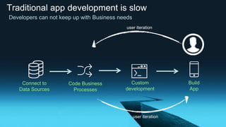 Traditional app development is slow
Custom
development
Connect to
Data Sources
Code Business
Processes
Build
App
user iteration
user iteration
Developers can not keep up with Business needs
 