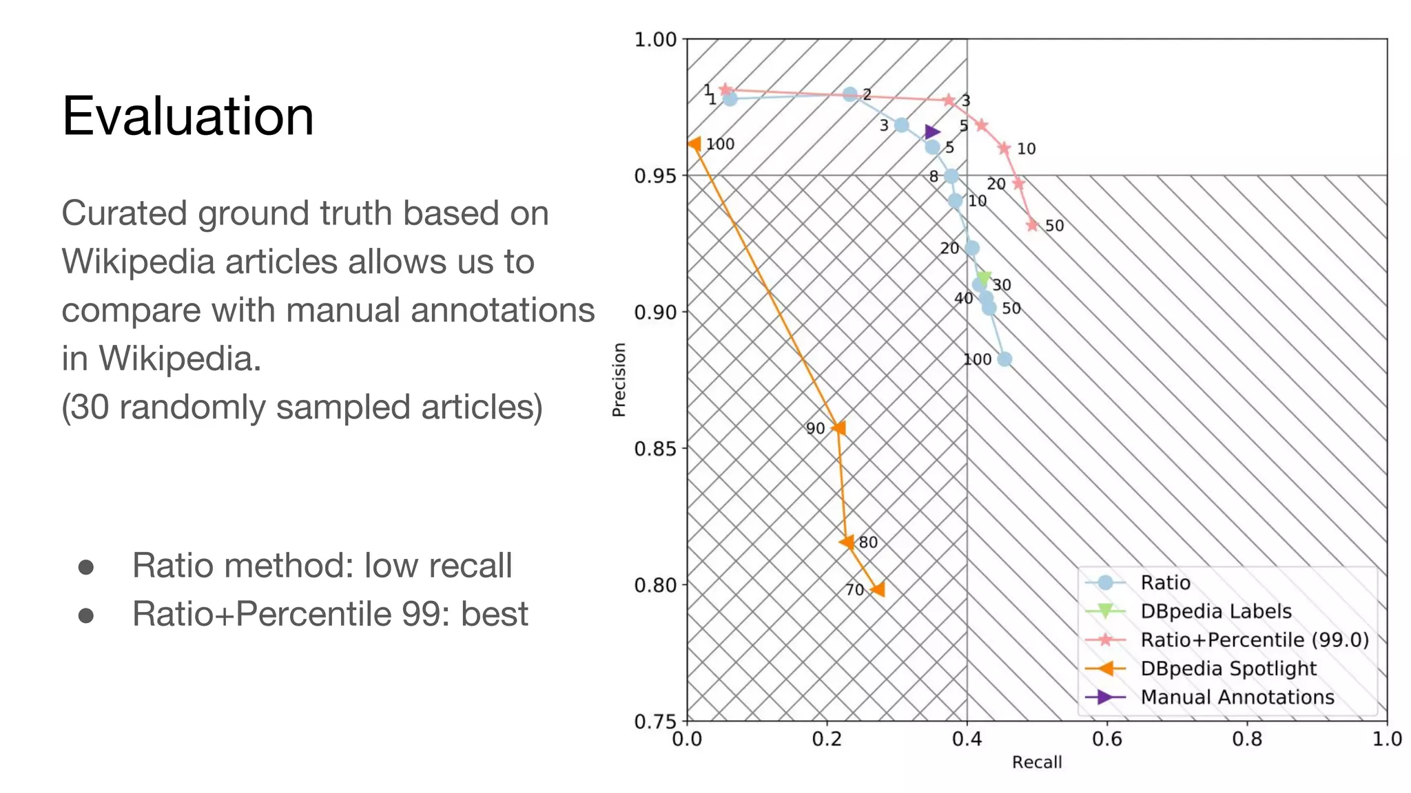 Evaluation
Curated ground truth based on
Wikipedia articles allows us to
compare with manual annotations
in Wikipedia.
(30 randomly sampled articles)
● Ratio method: low recall
● Ratio+Percentile 99: best
12
 