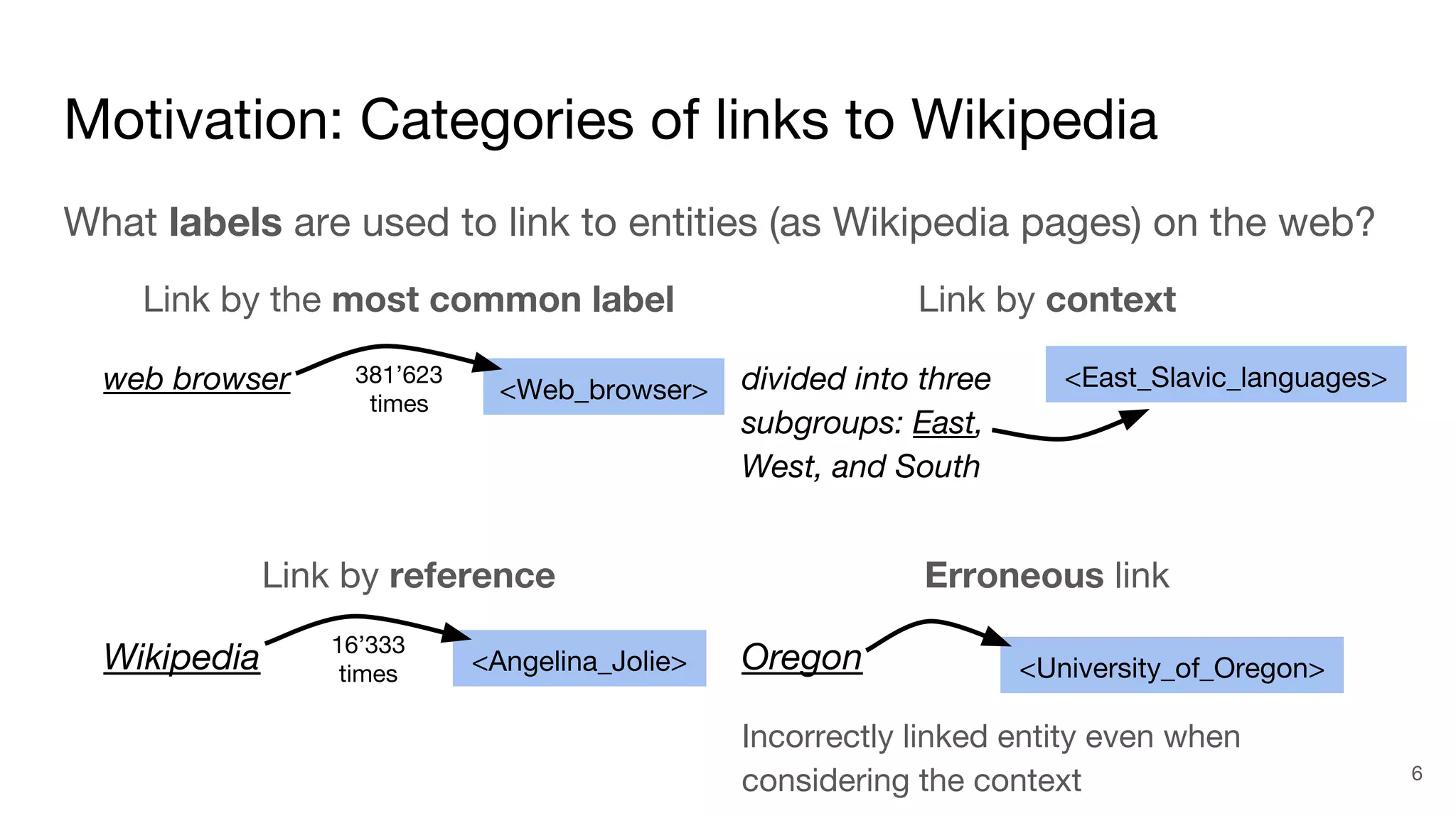 Motivation: Categories of links to Wikipedia
What labels are used to link to entities (as Wikipedia pages) on the web?
Link by the most common label
web browser
Link by context
divided into three
subgroups: East,
West, and South
Link by reference
Wikipedia
Erroneous link
Oregon
Incorrectly linked entity even when
considering the context
<Web_browser>
381’623
times
<East_Slavic_languages>
<Angelina_Jolie>
16’333
times <University_of_Oregon>
6
 