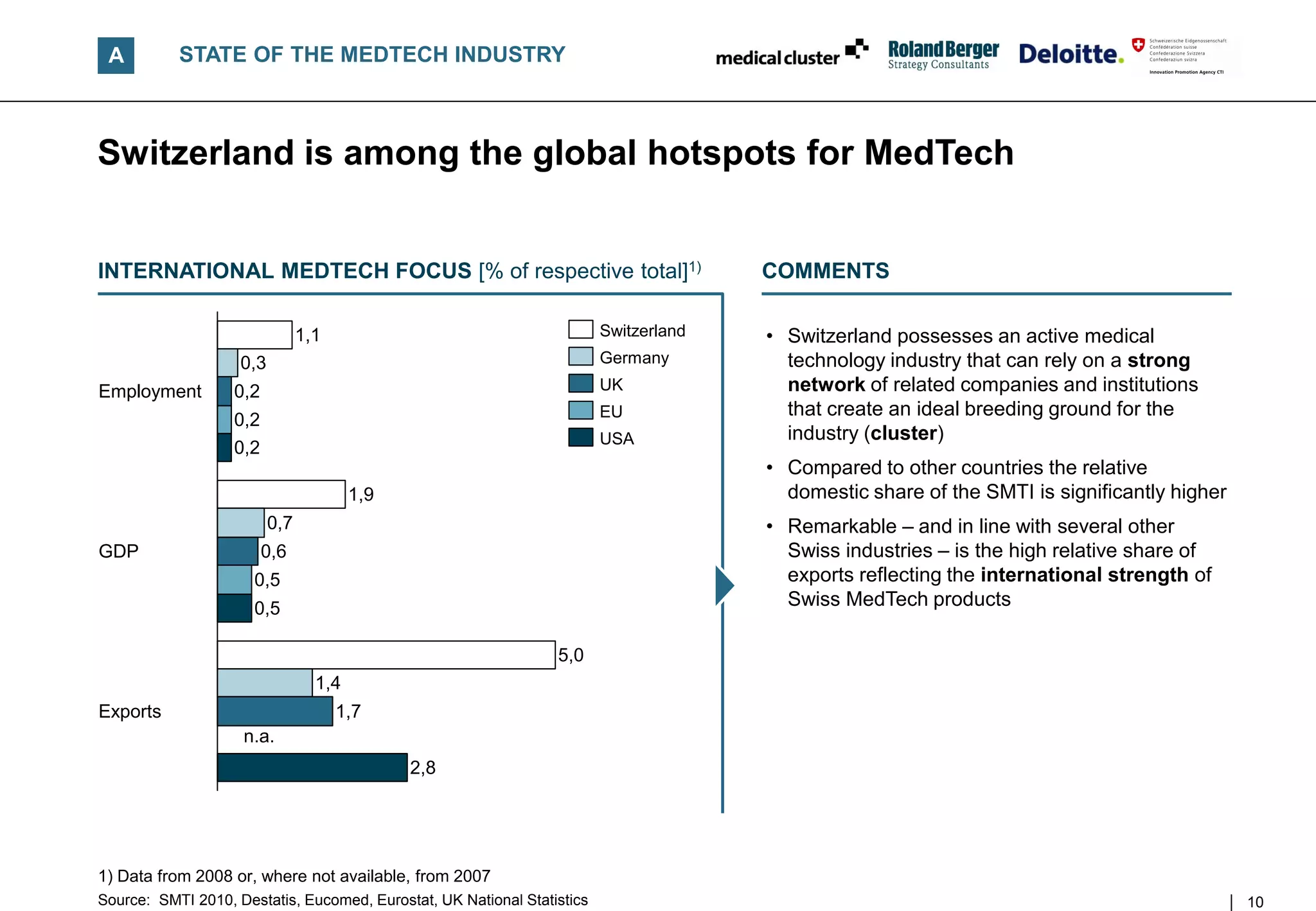 A         STATE OF THE MEDTECH INDUSTRY



Switzerland is among the global hotspots for MedTech


INTERNATIONAL MEDTECH FOCUS [% of respective total]1)                                  COMMENTS

                                1,1                                      Switzerland   • Switzerland possesses an active medical
                    0,3                                                  Germany         technology industry that can rely on a strong
Employment         0,2                                                   UK              network of related companies and institutions
                                                                         EU              that create an ideal breeding ground for the
                   0,2
                                                                         USA             industry (cluster)
                   0,2
                                                                                       • Compared to other countries the relative
                                        1,9                                              domestic share of the SMTI is significantly higher
                          0,7                                                          • Remarkable – and in line with several other
GDP                      0,6                                                             Swiss industries – is the high relative share of
                      0,5                                                                exports reflecting the international strength of
                      0,5                                                                Swiss MedTech products

                                                                 5,0
                                  1,4
Exports                               1,7
                    n.a.
                                              2,8




1) Data from 2008 or, where not available, from 2007
Source: SMTI 2010, Destatis, Eucomed, Eurostat, UK National Statistics                                                                        10
 