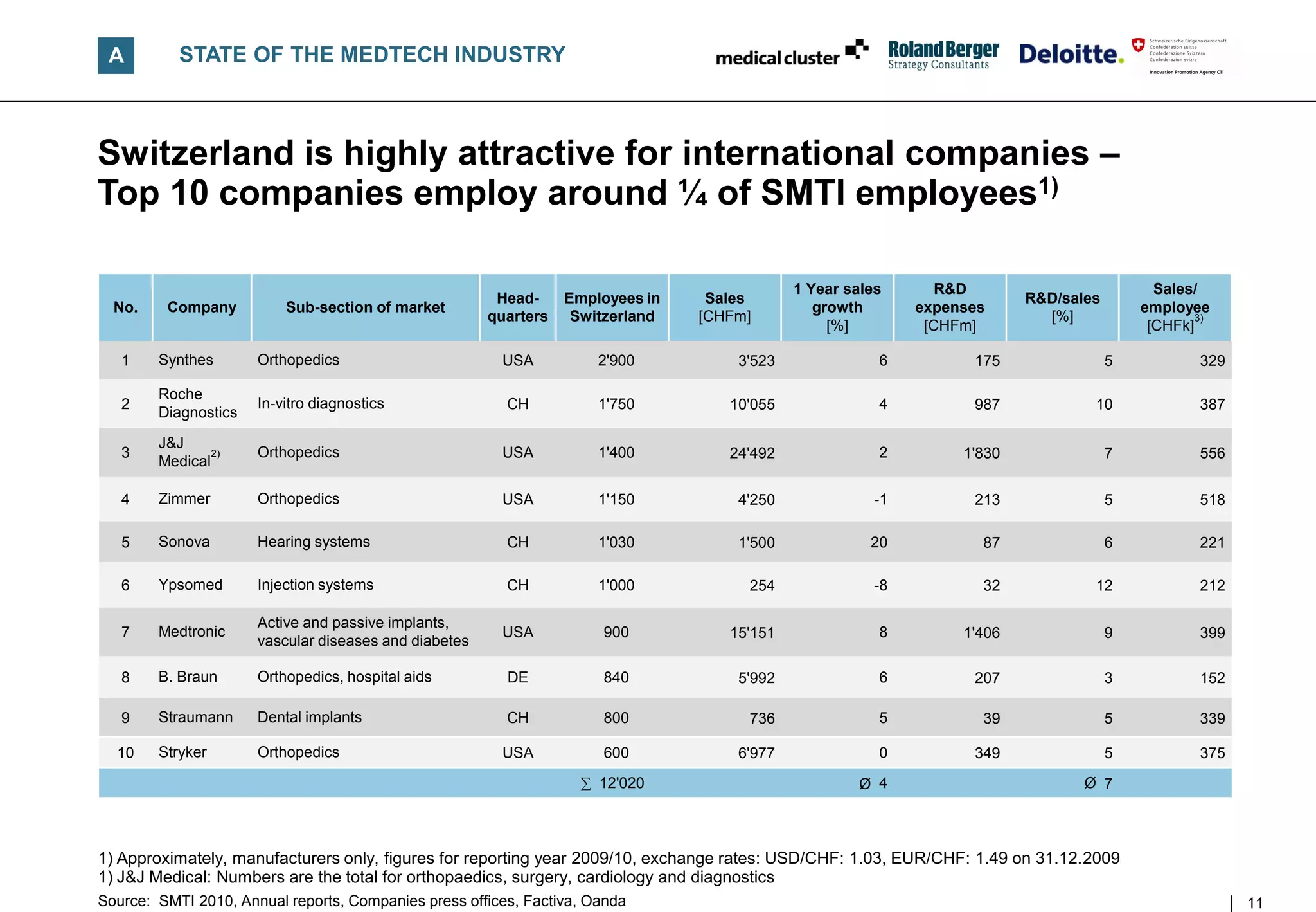 A         STATE OF THE MEDTECH INDUSTRY



Switzerland is highly attractive for international companies –
Top 10 companies employ around ¼ of SMTI employees1)

                                                                                             1 Year sales       R&D                         Sales/
                                                        Head-     Employees in    Sales                                   R&D/sales
  No.    Company          Sub-section of market                                                 growth       expenses                     employee
                                                       quarters    Switzerland   [CHFm]                                     [%]                   3)
                                                                                                  [%]         [CHFm]                       [CHFk]

   1    Synthes       Orthopedics                       USA           2'900          3'523              6          175                5           329

        Roche
   2                  In-vitro diagnostics               CH           1'750         10'055              4          987            10              387
        Diagnostics

        J&J
   3            2)    Orthopedics                       USA           1'400         24'492              2         1'830               7           556
        Medical

   4    Zimmer        Orthopedics                       USA           1'150          4'250              -1         213                5           518

   5    Sonova        Hearing systems                    CH           1'030          1'500             20           87                6           221

   6    Ypsomed       Injection systems                  CH           1'000           254               -8          32            12              212

                      Active and passive implants,
   7    Medtronic                                       USA           900           15'151              8         1'406               9           399
                      vascular diseases and diabetes

   8    B. Braun      Orthopedics, hospital aids         DE           840            5'992              6          207                3           152

   9    Straumann     Dental implants                    CH           800             736               5           39                5           339

  10    Stryker       Orthopedics                       USA           600            6'977              0          349                5           375

                                                                   ∑ 12'020                          Ø 4                         Ø 7



1) Approximately, manufacturers only, figures for reporting year 2009/10, exchange rates: USD/CHF: 1.03, EUR/CHF: 1.49 on 31.12.2009
1) J&J Medical: Numbers are the total for orthopaedics, surgery, cardiology and diagnostics
Source: SMTI 2010, Annual reports, Companies press offices, Factiva, Oanda                                                                              11
 