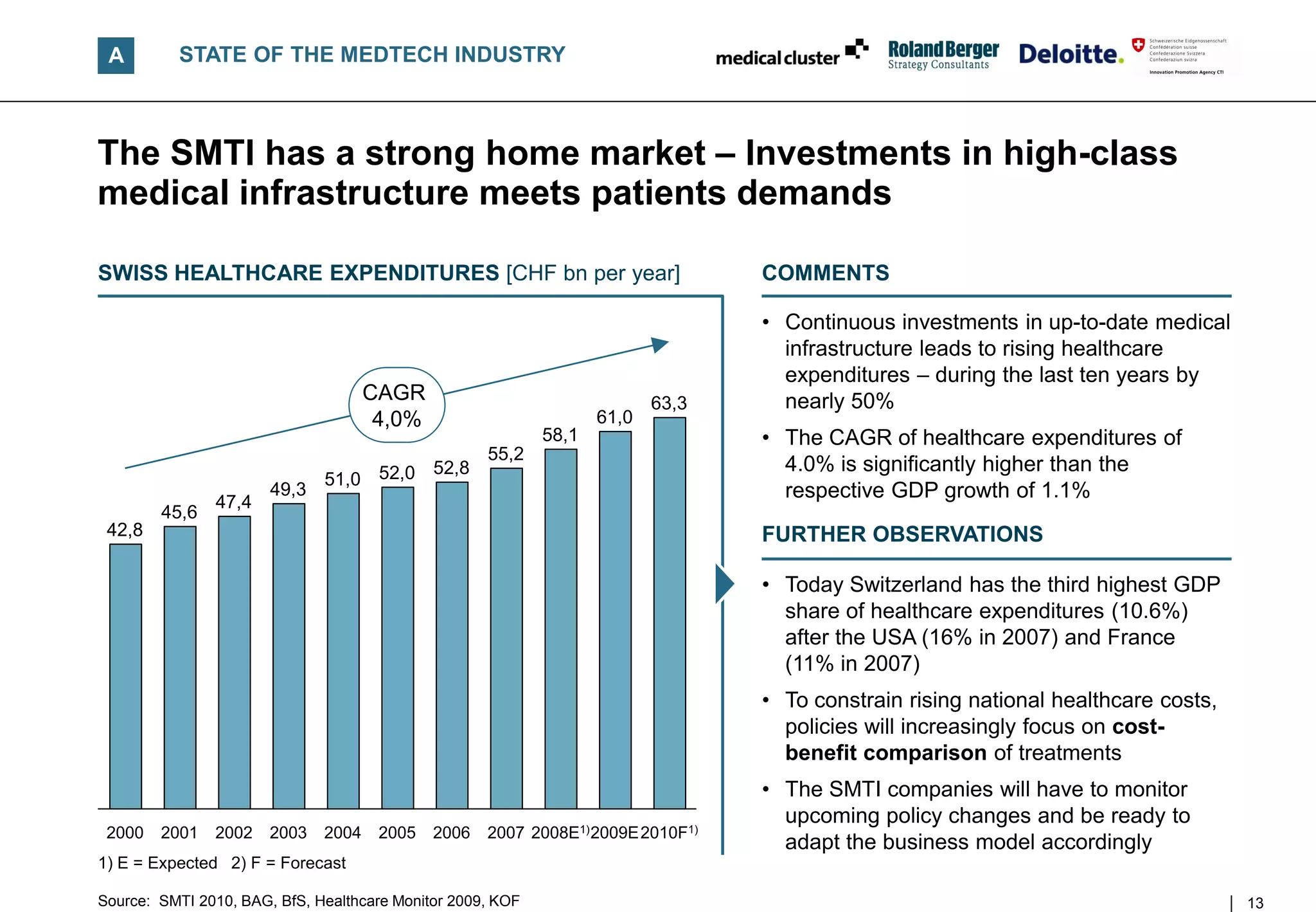 A        STATE OF THE MEDTECH INDUSTRY



The SMTI has a strong home market – Investments in high-class
medical infrastructure meets patients demands

SWISS HEALTHCARE EXPENDITURES [CHF bn per year]                                  COMMENTS

                                                                                 • Continuous investments in up-to-date medical
                                                                                   infrastructure leads to rising healthcare
                                                                                   expenditures – during the last ten years by
                                     CAGR                                 63,3     nearly 50%
                                      4,0%                         61,0
                                                            58,1                 • The CAGR of healthcare expenditures of
                                                    55,2
                                        52,8                                       4.0% is significantly higher than the
                              51,0 52,0
               47,4
                       49,3                                                        respective GDP growth of 1.1%
        45,6
 42,8                                                                            FURTHER OBSERVATIONS

                                                                                 • Today Switzerland has the third highest GDP
                                                                                   share of healthcare expenditures (10.6%)
                                                                                   after the USA (16% in 2007) and France
                                                                                   (11% in 2007)
                                                                                 • To constrain rising national healthcare costs,
                                                                                   policies will increasingly focus on cost-
                                                                                   benefit comparison of treatments
                                                                                 • The SMTI companies will have to monitor
                                                                                   upcoming policy changes and be ready to
 2000   2001   2002    2003   2004    2005   2006   2007 2008E1) 2009E 2010F1)
                                                                                   adapt the business model accordingly
1) E = Expected 2) F = Forecast

Source: SMTI 2010, BAG, BfS, Healthcare Monitor 2009, KOF                                                                           13
 