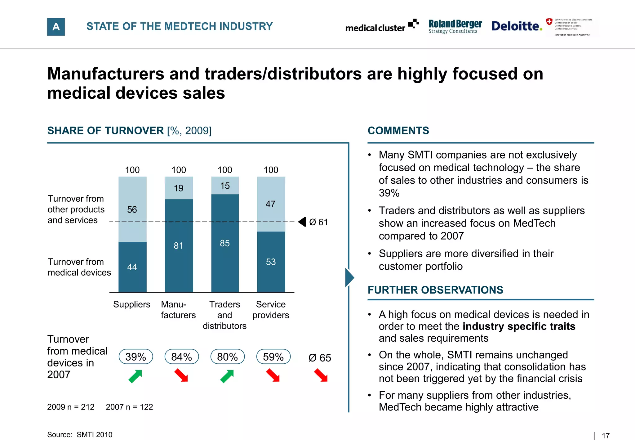 A        STATE OF THE MEDTECH INDUSTRY



Manufacturers and traders/distributors are highly focused on
medical devices sales

SHARE OF TURNOVER [%, 2009]                                                 COMMENTS

                                                                            • Many SMTI companies are not exclusively
                      100         100          100         100                focused on medical technology – the share
                                                15
                                                                              of sales to other industries and consumers is
                                   19
Turnover from
                                                                              39%
                                                           47
other products         56                                                   • Traders and distributors as well as suppliers
and services                                                         Ø 61     show an increased focus on MedTech
                                                                              compared to 2007
                                   81           85
                                                                            • Suppliers are more diversified in their
Turnover from                                               53
                       44                                                     customer portfolio
medical devices

                                                                            FURTHER OBSERVATIONS
                    Suppliers   Manu-         Traders     Service
                                facturers       and      providers          • A high focus on medical devices is needed in
                                            distributors                      order to meet the industry specific traits
Turnover                                                                      and sales requirements
from medical                                                                • On the whole, SMTI remains unchanged
                      39%         84%          80%         59%       Ø 65
devices in                                                                    since 2007, indicating that consolidation has
2007                                                                          not been triggered yet by the financial crisis
                                                                            • For many suppliers from other industries,
2009 n = 212     2007 n = 122                                                 MedTech became highly attractive

Source: SMTI 2010                                                                                                              17
 