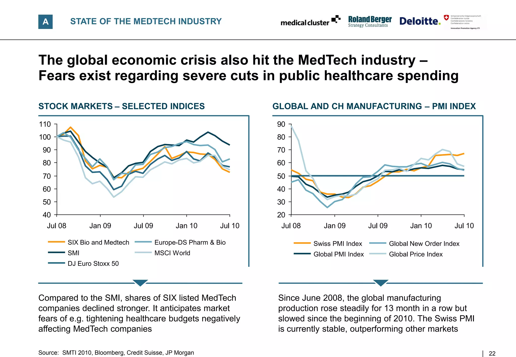 A         STATE OF THE MEDTECH INDUSTRY



The global economic crisis also hit the MedTech industry –
Fears exist regarding severe cuts in public healthcare spending

STOCK MARKETS – SELECTED INDICES                                      GLOBAL AND CH MANUFACTURING – PMI INDEX

110                                                                   90
100                                                                   80
 90                                                                   70
 80                                                                   60
 70                                                                   50
 60                                                                   40
 50                                                                   30
 40                                                                   20
  Jul 08         Jan 09          Jul 09         Jan 10       Jul 10    Jul 08      Jan 09          Jul 09          Jan 10        Jul 10

           SIX Bio and Medtech            Europe-DS Pharm & Bio                 Swiss PMI Index             Global New Order Index
           SMI                            MSCI World                            Global PMI Index            Global Price Index
           DJ Euro Stoxx 50




Compared to the SMI, shares of SIX listed MedTech                      Since June 2008, the global manufacturing
companies declined stronger. It anticipates market                     production rose steadily for 13 month in a row but
fears of e.g. tightening healthcare budgets negatively                 slowed since the beginning of 2010. The Swiss PMI
affecting MedTech companies                                            is currently stable, outperforming other markets

Source: SMTI 2010, Bloomberg, Credit Suisse, JP Morgan                                                                                    22
 