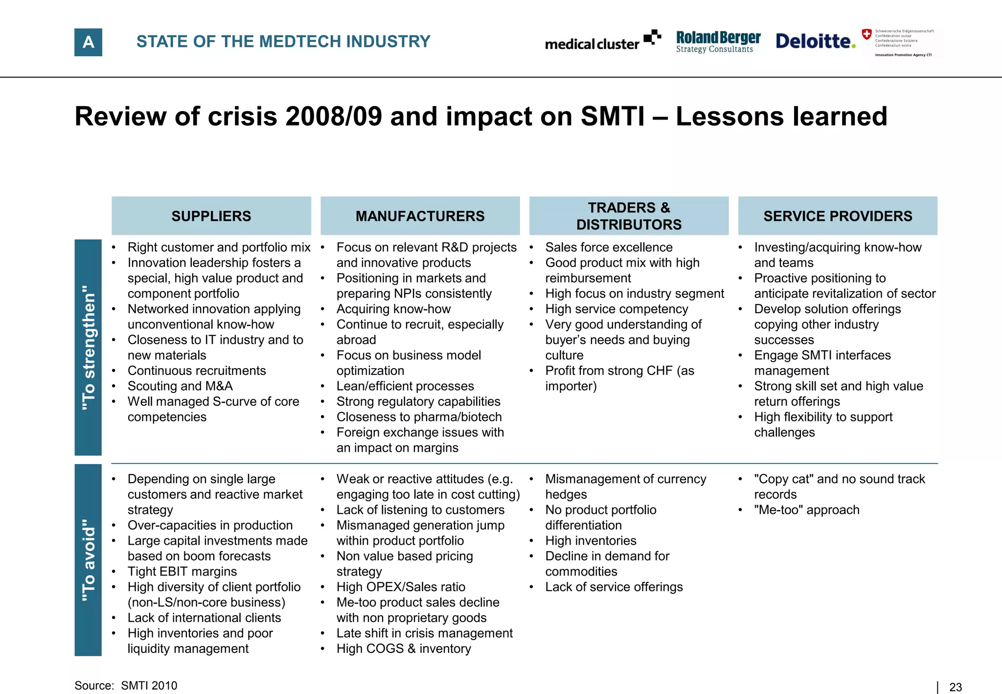 A                     STATE OF THE MEDTECH INDUSTRY



Review of crisis 2008/09 and impact on SMTI – Lessons learned


                                                                                                         TRADERS &
                              SUPPLIERS                         MANUFACTURERS                                                           SERVICE PROVIDERS
                                                                                                        DISTRIBUTORS
                   • Right customer and portfolio mix     • Focus on relevant R&D projects       • Sales force excellence           • Investing/acquiring know-how
                   • Innovation leadership fosters a        and innovative products              • Good product mix with high         and teams
                     special, high value product and      • Positioning in markets and             reimbursement                    • Proactive positioning to
 "To strengthen"




                     component portfolio                    preparing NPIs consistently          • High focus on industry segment     anticipate revitalization of sector
                   • Networked innovation applying        • Acquiring know-how                   • High service competency          • Develop solution offerings
                     unconventional know-how              • Continue to recruit, especially      • Very good understanding of         copying other industry
                   • Closeness to IT industry and to        abroad                                 buyer‟s needs and buying           successes
                     new materials                        • Focus on business model                culture                          • Engage SMTI interfaces
                   • Continuous recruitments                optimization                         • Profit from strong CHF (as         management
                   • Scouting and M&A                     • Lean/efficient processes               importer)                        • Strong skill set and high value
                   • Well managed S-curve of core         • Strong regulatory capabilities                                            return offerings
                     competencies                         • Closeness to pharma/biotech                                             • High flexibility to support
                                                          • Foreign exchange issues with                                              challenges
                                                            an impact on margins

                   • Depending on single large            • Weak or reactive attitudes (e.g.     • Mismanagement of currency        • "Copy cat" and no sound track
                     customers and reactive market          engaging too late in cost cutting)     hedges                             records
                     strategy                             • Lack of listening to customers       • No product portfolio             • "Me-too" approach
                   • Over-capacities in production        • Mismanaged generation jump
 "To avoid"




                                                                                                   differentiation
                   • Large capital investments made         within product portfolio             • High inventories
                     based on boom forecasts              • Non value based pricing              • Decline in demand for
                   • Tight EBIT margins                     strategy                               commodities
                   • High diversity of client portfolio   • High OPEX/Sales ratio                • Lack of service offerings
                     (non-LS/non-core business)           • Me-too product sales decline
                   • Lack of international clients          with non proprietary goods
                   • High inventories and poor            • Late shift in crisis management
                     liquidity management                 • High COGS & inventory

Source: SMTI 2010                                                                                                                                                           23
 