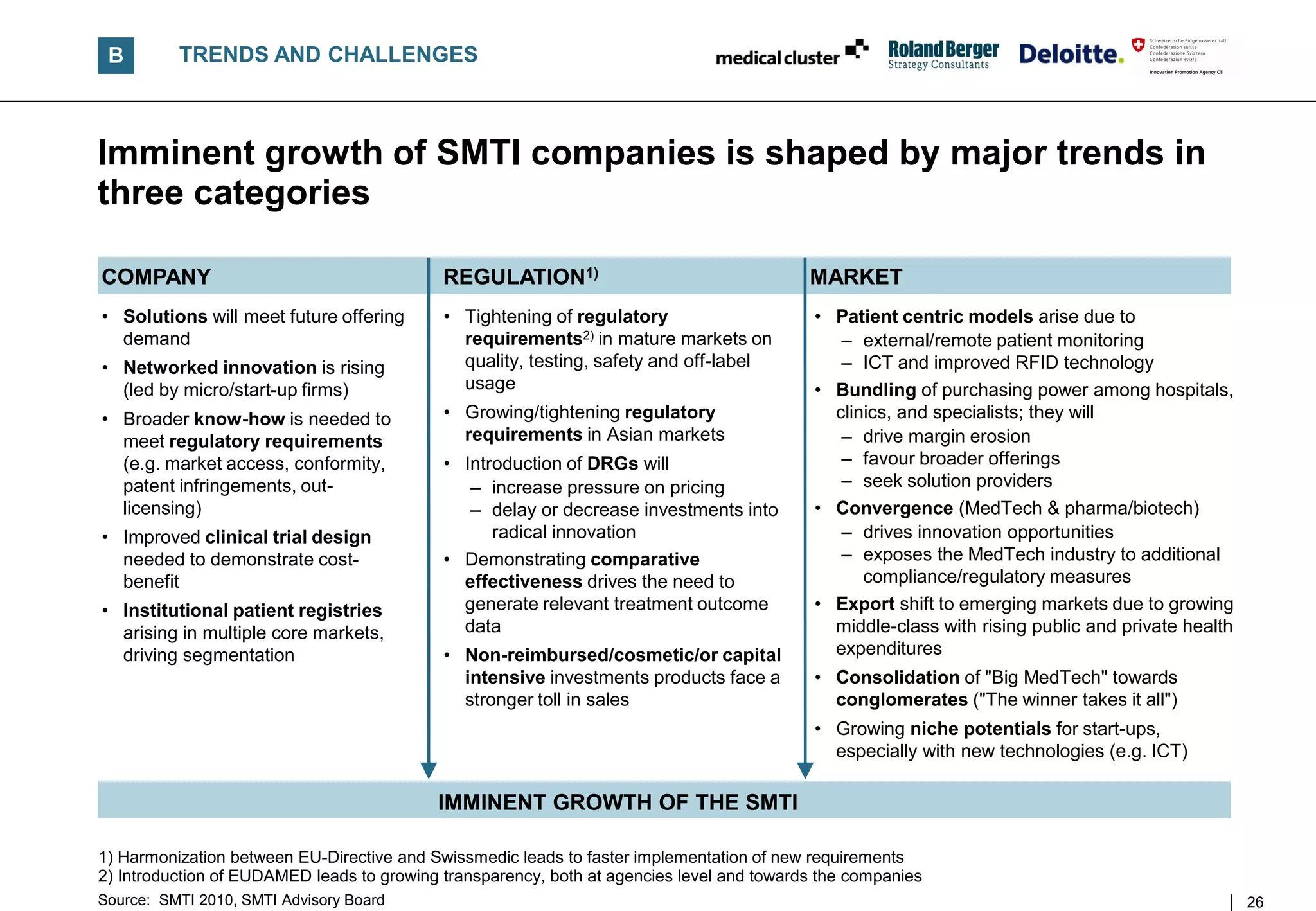 B        TRENDS AND CHALLENGES



Imminent growth of SMTI companies is shaped by major trends in
three categories

COMPANY                                     REGULATION1)                                   MARKET
• Solutions will meet future offering       • Tightening of regulatory                      • Patient centric models arise due to
  demand                                      requirements2) in mature markets on              – external/remote patient monitoring
• Networked innovation is rising              quality, testing, safety and off-label           – ICT and improved RFID technology
  (led by micro/start-up firms)               usage                                         • Bundling of purchasing power among hospitals,
• Broader know-how is needed to             • Growing/tightening regulatory                   clinics, and specialists; they will
  meet regulatory requirements                requirements in Asian markets                    – drive margin erosion
  (e.g. market access, conformity,          • Introduction of DRGs will                        – favour broader offerings
  patent infringements, out-                   – increase pressure on pricing                  – seek solution providers
  licensing)                                   – delay or decrease investments into         • Convergence (MedTech & pharma/biotech)
• Improved clinical trial design                  radical innovation                           – drives innovation opportunities
  needed to demonstrate cost-               • Demonstrating comparative                        – exposes the MedTech industry to additional
  benefit                                     effectiveness drives the need to                    compliance/regulatory measures
• Institutional patient registries            generate relevant treatment outcome           • Export shift to emerging markets due to growing
  arising in multiple core markets,           data                                            middle-class with rising public and private health
  driving segmentation                      • Non-reimbursed/cosmetic/or capital              expenditures
                                              intensive investments products face a         • Consolidation of "Big MedTech" towards
                                              stronger toll in sales                          conglomerates ("The winner takes it all")
                                                                                            • Growing niche potentials for start-ups,
                                                                                              especially with new technologies (e.g. ICT)

                                           IMMINENT GROWTH OF THE SMTI

1) Harmonization between EU-Directive and Swissmedic leads to faster implementation of new requirements
2) Introduction of EUDAMED leads to growing transparency, both at agencies level and towards the companies
Source: SMTI 2010, SMTI Advisory Board                                                                                                             26
 