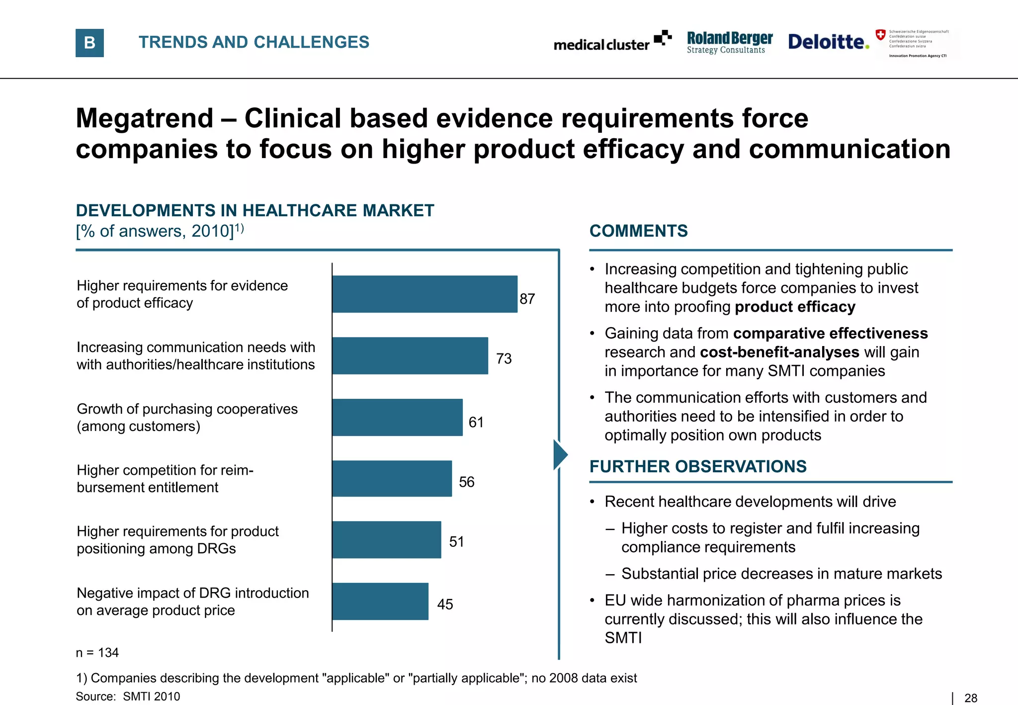 B        TRENDS AND CHALLENGES



Megatrend – Clinical based evidence requirements force
companies to focus on higher product efficacy and communication

DEVELOPMENTS IN HEALTHCARE MARKET
[% of answers, 2010]1)                                                                   COMMENTS

                                                                                         • Increasing competition and tightening public
Higher requirements for evidence                                                           healthcare budgets force companies to invest
of product efficacy                                                             87
                                                                                           more into proofing product efficacy
                                                                                         • Gaining data from comparative effectiveness
Increasing communication needs with                                                        research and cost-benefit-analyses will gain
with authorities/healthcare institutions                                   73
                                                                                           in importance for many SMTI companies
                                                                                         • The communication efforts with customers and
Growth of purchasing cooperatives
                                                                      61                   authorities need to be intensified in order to
(among customers)
                                                                                           optimally position own products

Higher competition for reim-                                                             FURTHER OBSERVATIONS
bursement entitlement                                               56
                                                                                         • Recent healthcare developments will drive
Higher requirements for product                                                             – Higher costs to register and fulfil increasing
positioning among DRGs                                           51                           compliance requirements
                                                                                            – Substantial price decreases in mature markets
Negative impact of DRG introduction
                                                               45                        • EU wide harmonization of pharma prices is
on average product price
                                                                                           currently discussed; this will also influence the
                                                                                           SMTI
n = 134
1) Companies describing the development "applicable" or "partially applicable"; no 2008 data exist
Source: SMTI 2010                                                                                                                              28
 