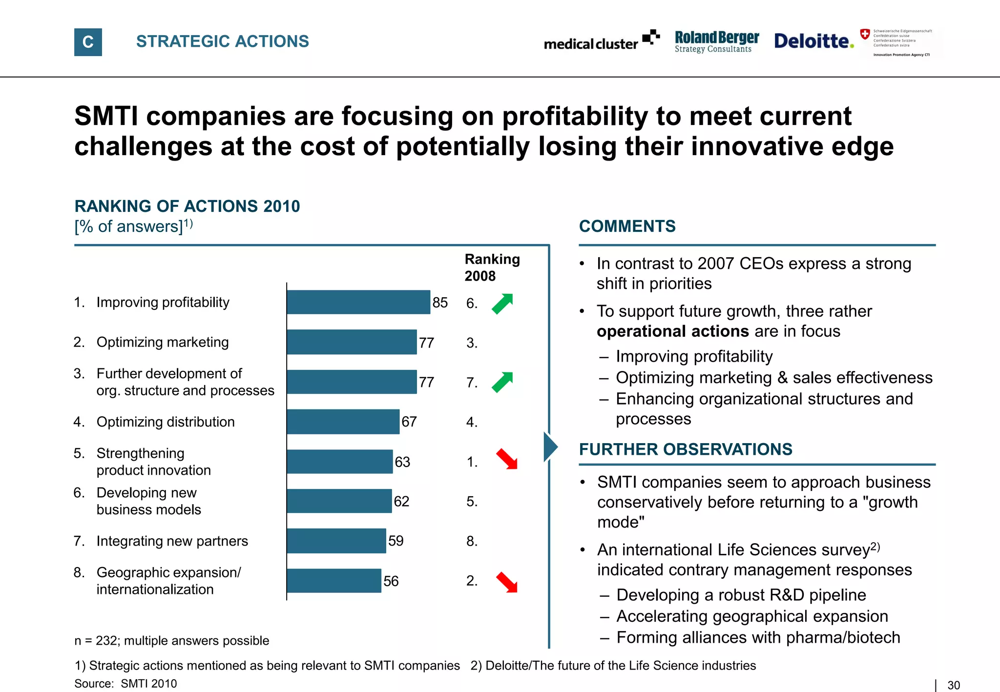 C        STRATEGIC ACTIONS



SMTI companies are focusing on profitability to meet current
challenges at the cost of potentially losing their innovative edge

RANKING OF ACTIONS 2010
[% of answers]1)                                                                        COMMENTS
                                                                      Ranking           • In contrast to 2007 CEOs express a strong
                                                                      2008
                                                                                          shift in priorities
1. Improving profitability                                       85   6.
                                                                                        • To support future growth, three rather
                                                                                          operational actions are in focus
2. Optimizing marketing                                         77    3.
                                                                                            – Improving profitability
3. Further development of
                                                                77    7.                    – Optimizing marketing & sales effectiveness
   org. structure and processes
                                                                                            – Enhancing organizational structures and
4. Optimizing distribution                                 67         4.                      processes

5. Strengthening                                                                        FURTHER OBSERVATIONS
                                                        63            1.
   product innovation
                                                                                        • SMTI companies seem to approach business
6. Developing new
   business models
                                                        62            5.                  conservatively before returning to a "growth
                                                                                          mode"
7. Integrating new partners                            59             8.
                                                                                        • An international Life Sciences survey2)
8. Geographic expansion/                                                                  indicated contrary management responses
                                                      56              2.
   internationalization                                                                     – Developing a robust R&D pipeline
                                                                                            – Accelerating geographical expansion
n = 232; multiple answers possible                                                          – Forming alliances with pharma/biotech
1) Strategic actions mentioned as being relevant to SMTI companies 2) Deloitte/The future of the Life Science industries
Source: SMTI 2010                                                                                                                          30
 