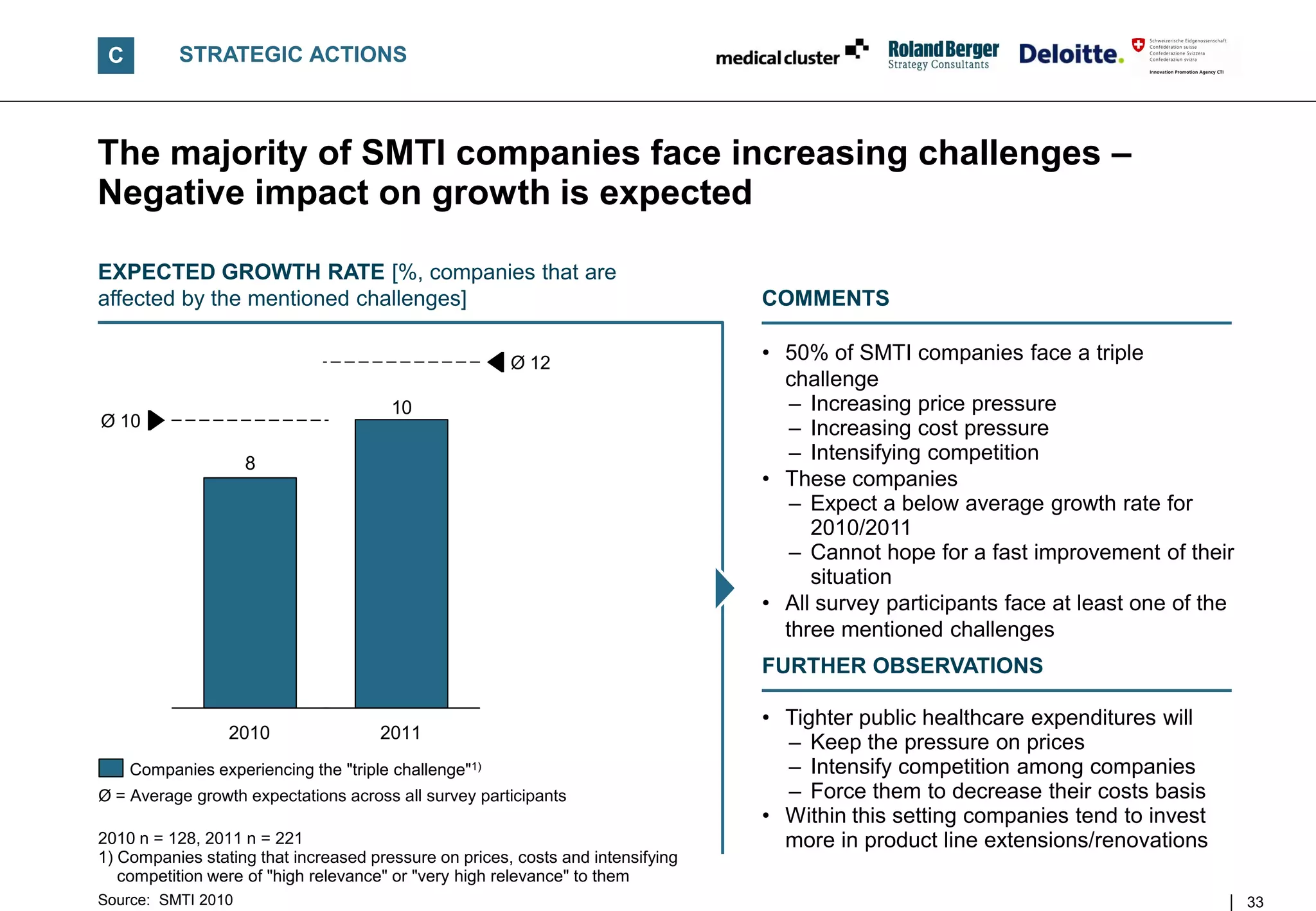 C         STRATEGIC ACTIONS



The majority of SMTI companies face increasing challenges –
Negative impact on growth is expected

EXPECTED GROWTH RATE [%, companies that are
affected by the mentioned challenges]                                            COMMENTS

                                                       Ø 12                      • 50% of SMTI companies face a triple
                                                                                   challenge
                                       10                                           – Increasing price pressure
Ø 10                                                                                – Increasing cost pressure
                    8
                                                                                    – Intensifying competition
                                                                                 • These companies
                                                                                    – Expect a below average growth rate for
                                                                                      2010/2011
                                                                                    – Cannot hope for a fast improvement of their
                                                                                      situation
                                                                                 • All survey participants face at least one of the
                                                                                   three mentioned challenges
                                                                                 FURTHER OBSERVATIONS

                                                                                 • Tighter public healthcare expenditures will
                  2010                2011
                                                                                   – Keep the pressure on prices
     Companies experiencing the "triple challenge"1)                               – Intensify competition among companies
Ø = Average growth expectations across all survey participants                     – Force them to decrease their costs basis
                                                                                 • Within this setting companies tend to invest
2010 n = 128, 2011 n = 221                                                         more in product line extensions/renovations
1) Companies stating that increased pressure on prices, costs and intensifying
   competition were of "high relevance" or "very high relevance" to them
Source: SMTI 2010                                                                                                                     33
 