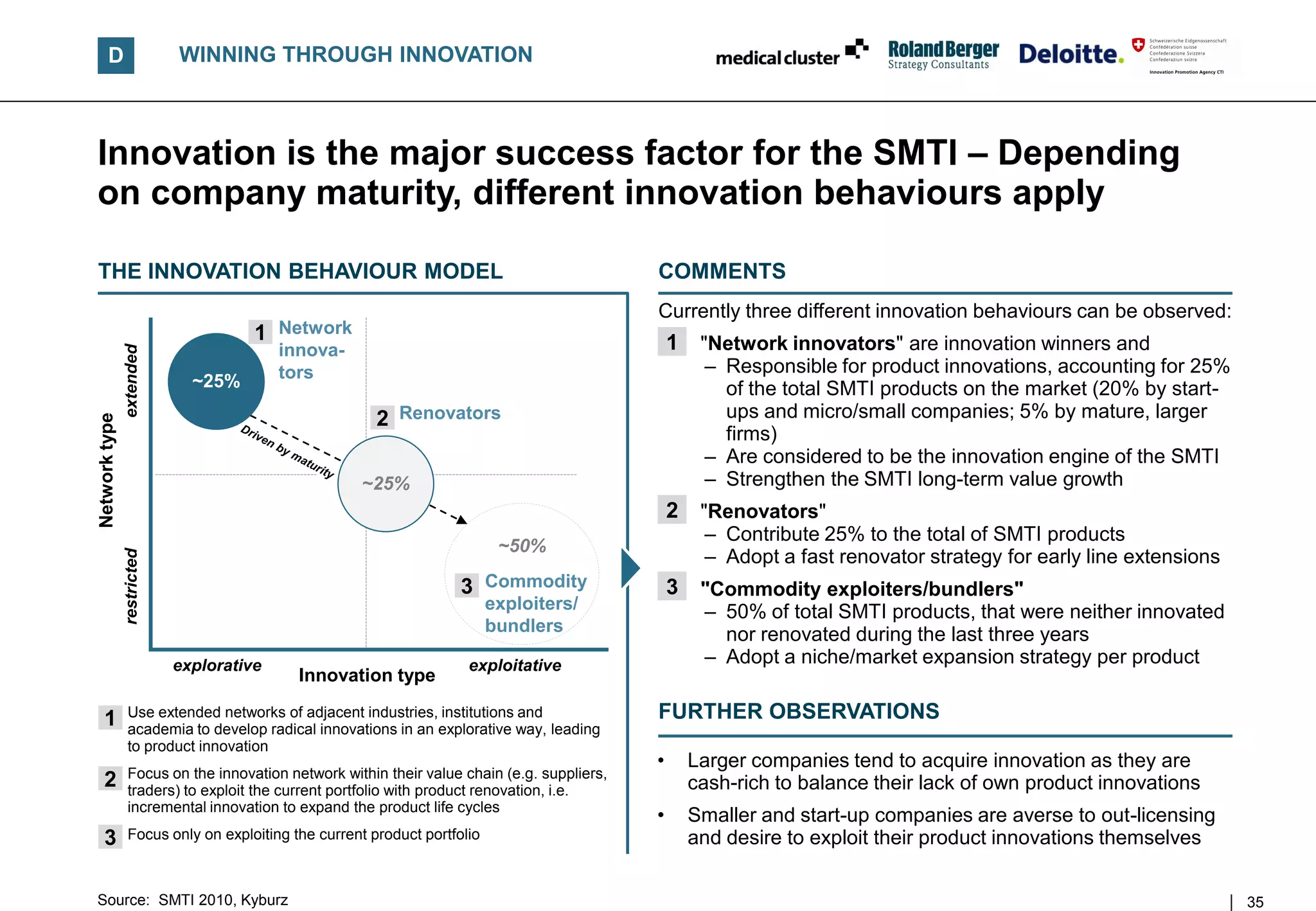 D                     WINNING THROUGH INNOVATION



Innovation is the major success factor for the SMTI – Depending
on company maturity, different innovation behaviours apply

THE INNOVATION BEHAVIOUR MODEL                                                     COMMENTS
                                                                                   Currently three different innovation behaviours can be observed:
                                      1 Network                                        1 • "Network innovators" are innovation winners and
                                          innova-
               extended




                                          tors                                             – Responsible for product innovations, accounting for 25%
                              ~25%                                                           of the total SMTI products on the market (20% by start-
                                                     2 Renovators                            ups and micro/small companies; 5% by mature, larger
Network type




                                                                                             firms)
                                                                                           – Are considered to be the innovation engine of the SMTI
                                                    ~25%                                   – Strengthen the SMTI long-term value growth
                                                                                       2 • "Renovators"
                                                                                           – Contribute 25% to the total of SMTI products
                                                                       ~50%
                                                                                           – Adopt a fast renovator strategy for early line extensions
               restricted




                                                                  3 Commodity          3 • "Commodity exploiters/bundlers"
                                                                     exploiters/           – 50% of total SMTI products, that were neither innovated
                                                                     bundlers                nor renovated during the last three years
                            explorative                            exploitative            – Adopt a niche/market expansion strategy per product
                                            Innovation type

   1• Use extended networks of adjacent industries,explorative way, leading
                                                    institutions and               FURTHER OBSERVATIONS
      academia to develop radical innovations in an
                to product innovation
                                                                                   •     Larger companies tend to acquire innovation as they are
   2• Focus on the innovation network within their value chain (e.g. suppliers,
      traders) to exploit the current portfolio with product renovation, i.e.            cash-rich to balance their lack of own product innovations
                incremental innovation to expand the product life cycles
                                                                                   •     Smaller and start-up companies are averse to out-licensing
   3• Focus only on exploiting the current product portfolio                             and desire to exploit their product innovations themselves

Source: SMTI 2010, Kyburz                                                                                                                                35
 